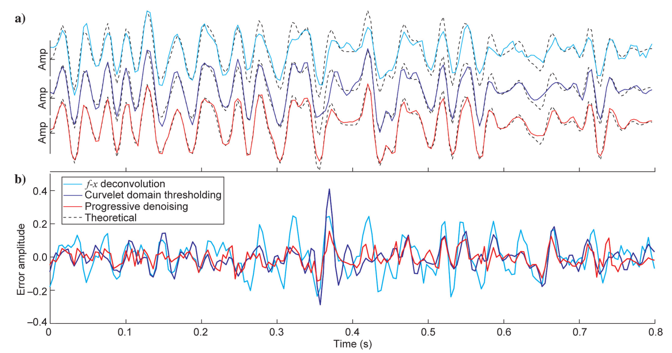 Seismic Data Denoising